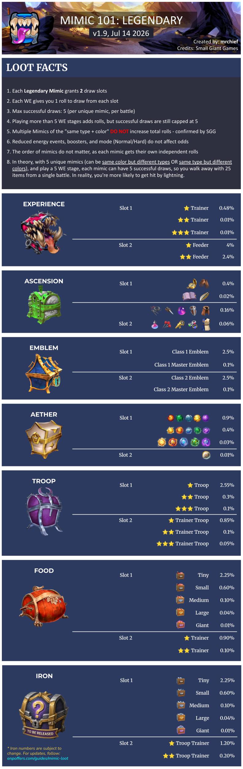 Mimic Loot Guide
